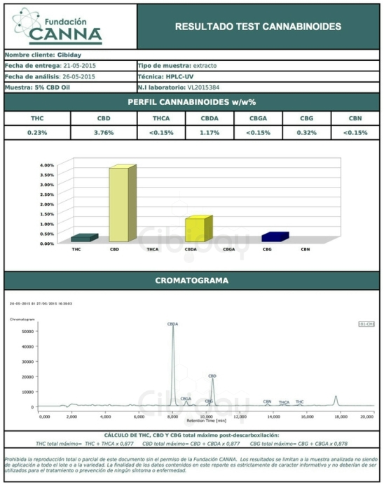 Labtest Premium CBD Olie Cannabinoiden